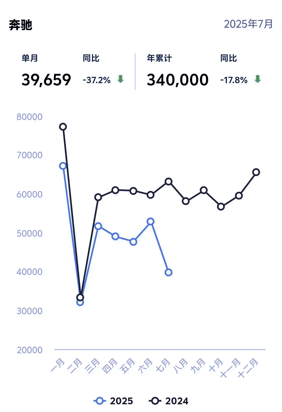 奔驰CEO：要撑到中国车市价格战结束

奔驰，7月销量39659，1-7月销量3