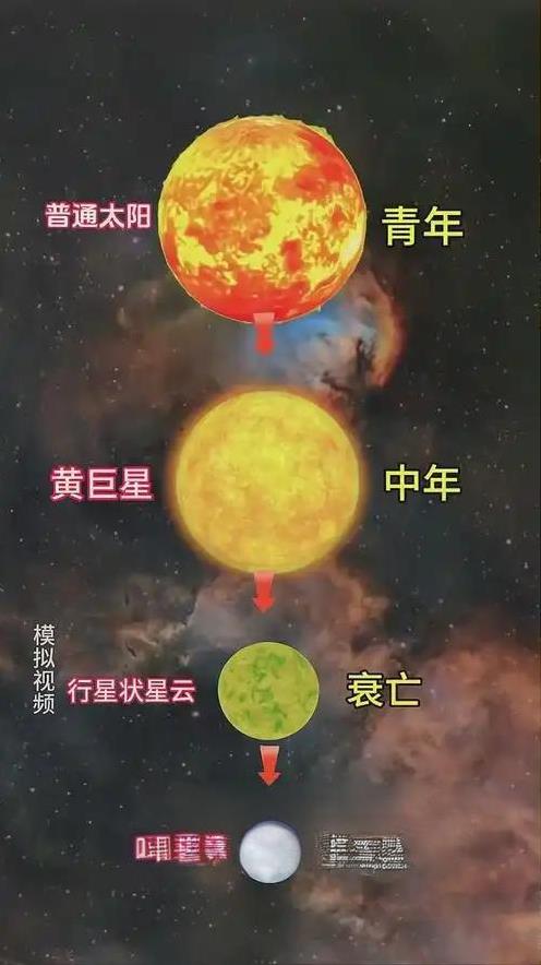 太阳的寿命只有100亿年，如今已经活了46亿年，还剩下50亿年的寿命，但你别高兴