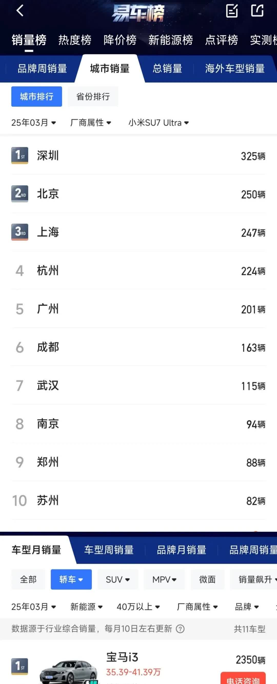 2025年3月 小米SU7 Ultra月销量达到了3099辆！妥妥的是3月份40