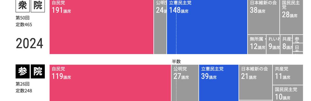 日经的这张图比较易懂。在众议院，执政联盟已失过半数；今晚，若在参议院，再失过半数