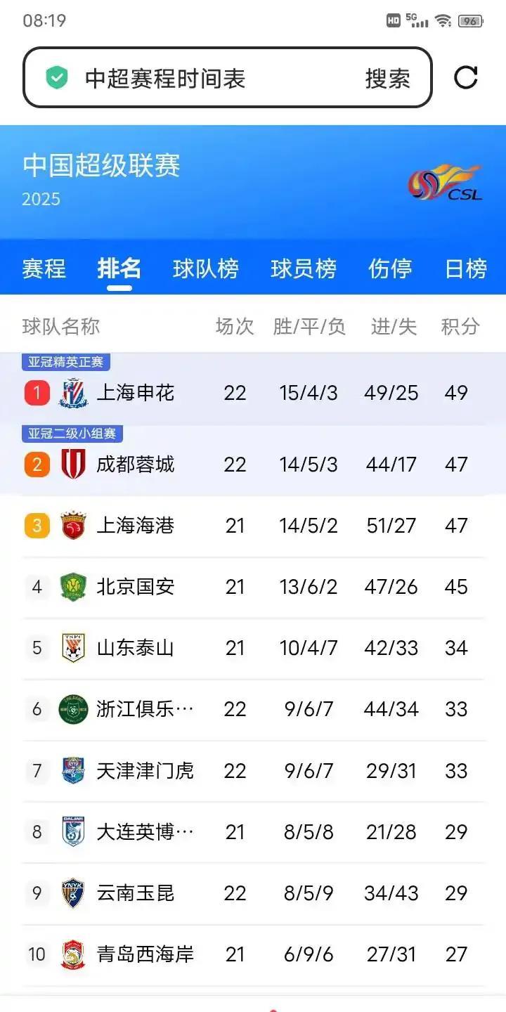 今年中超冠军很焦灼，四强只差1-2场比赛。
1上海申花47分，本轮赢球止住颓势，