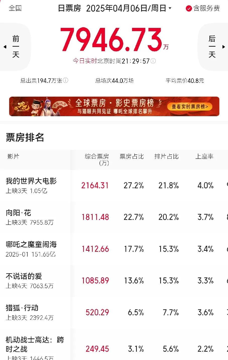 清明档结束没一部出圈的，
《我的世界大电影》三天票房破1亿成为第一名，评分5.8