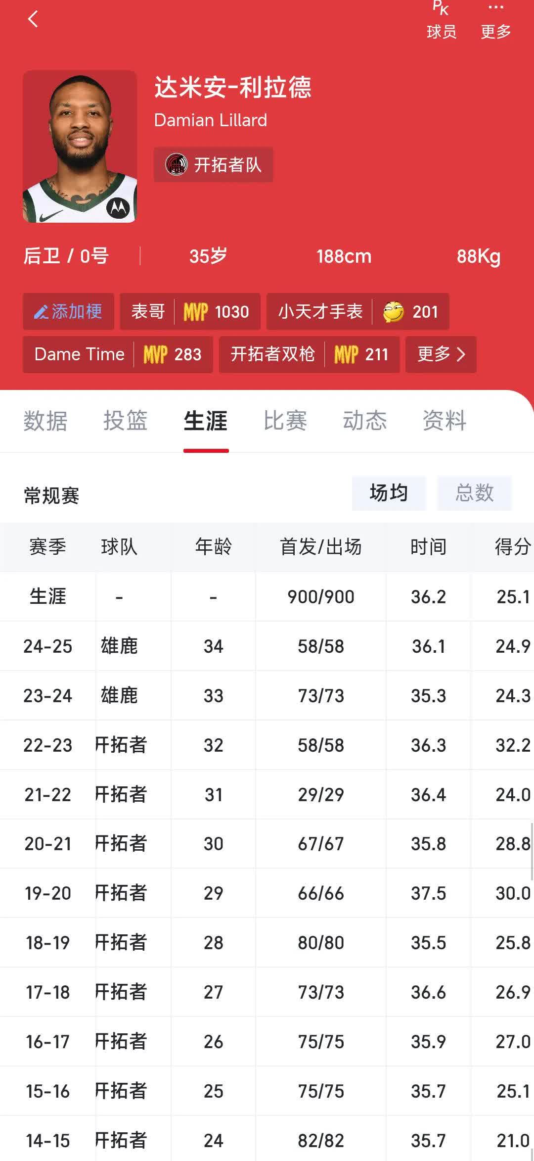利拉德3年4200万回开拓者亏大了。

像他这样场均25分的巨星，一年都不止