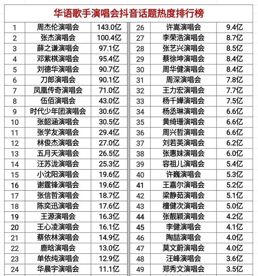 演唱会短视频平台热度前三！
男歌手前三：周杰伦、张杰，薛之谦！
女歌手前三：邓紫