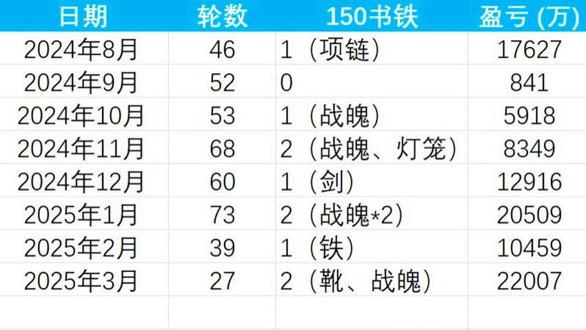 梦幻西游：跑环是真的赚钱，8个月跑了418轮，总共赚了9.8个亿