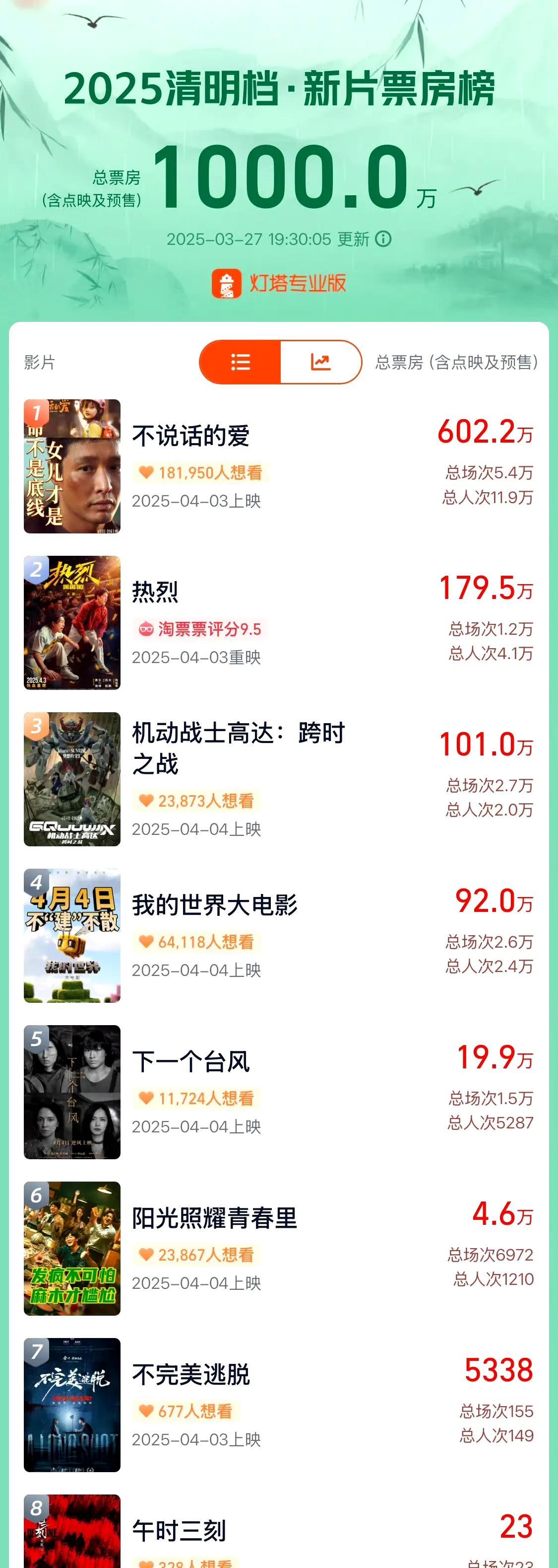 清明档新片预售票房
张艺兴的《不说话的爱》综合预售破600万，王一博黄渤《热烈》