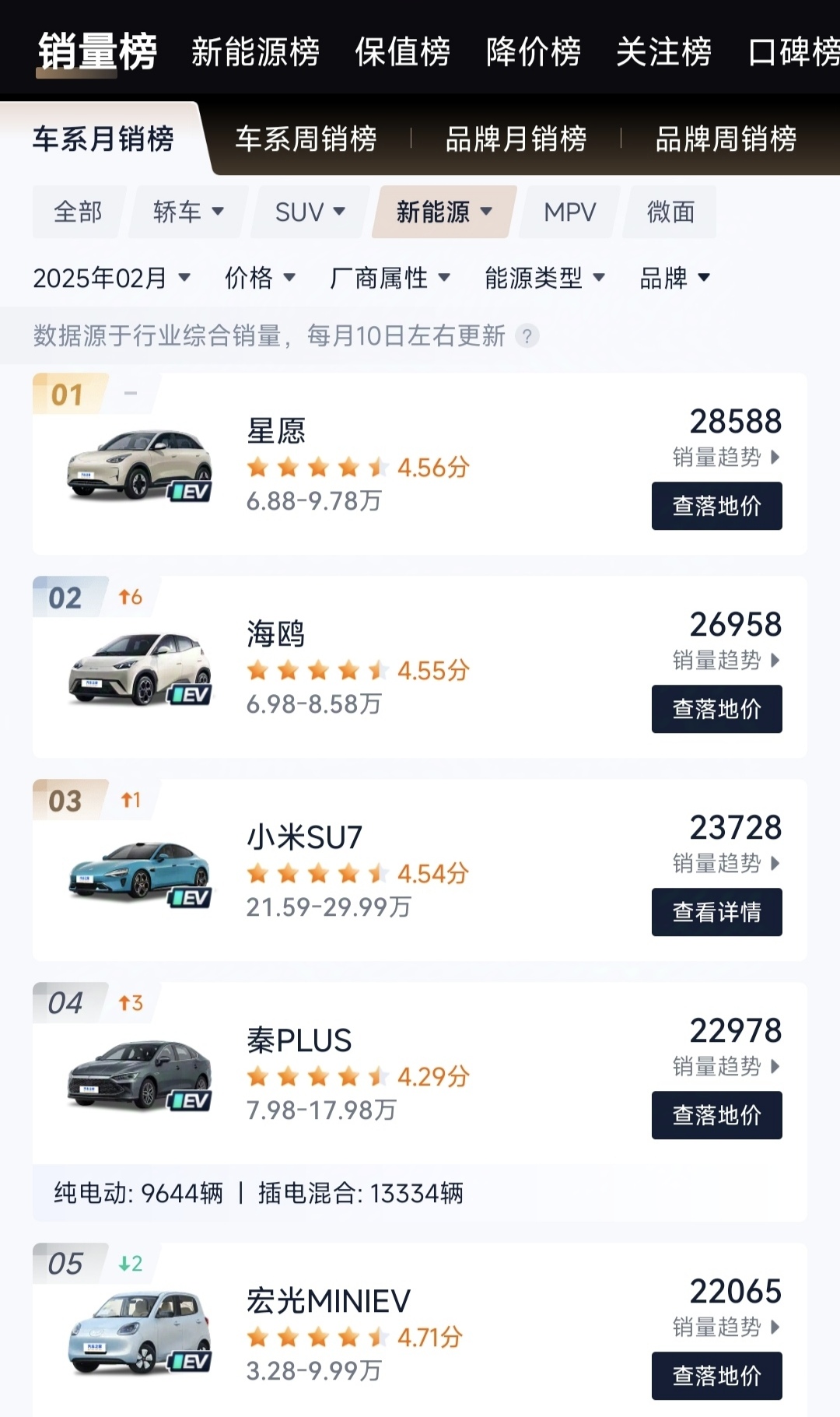 不讲武德！小米su7销量超过秦Plus。
小米su7均价25万，秦Plus均价1