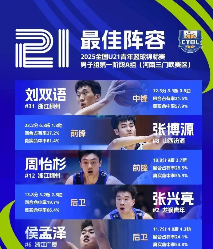 全国U21男子组第一阶段A组三门峡赛区最佳阵容和单项最佳球员揭晓：山西汾酒男篮张