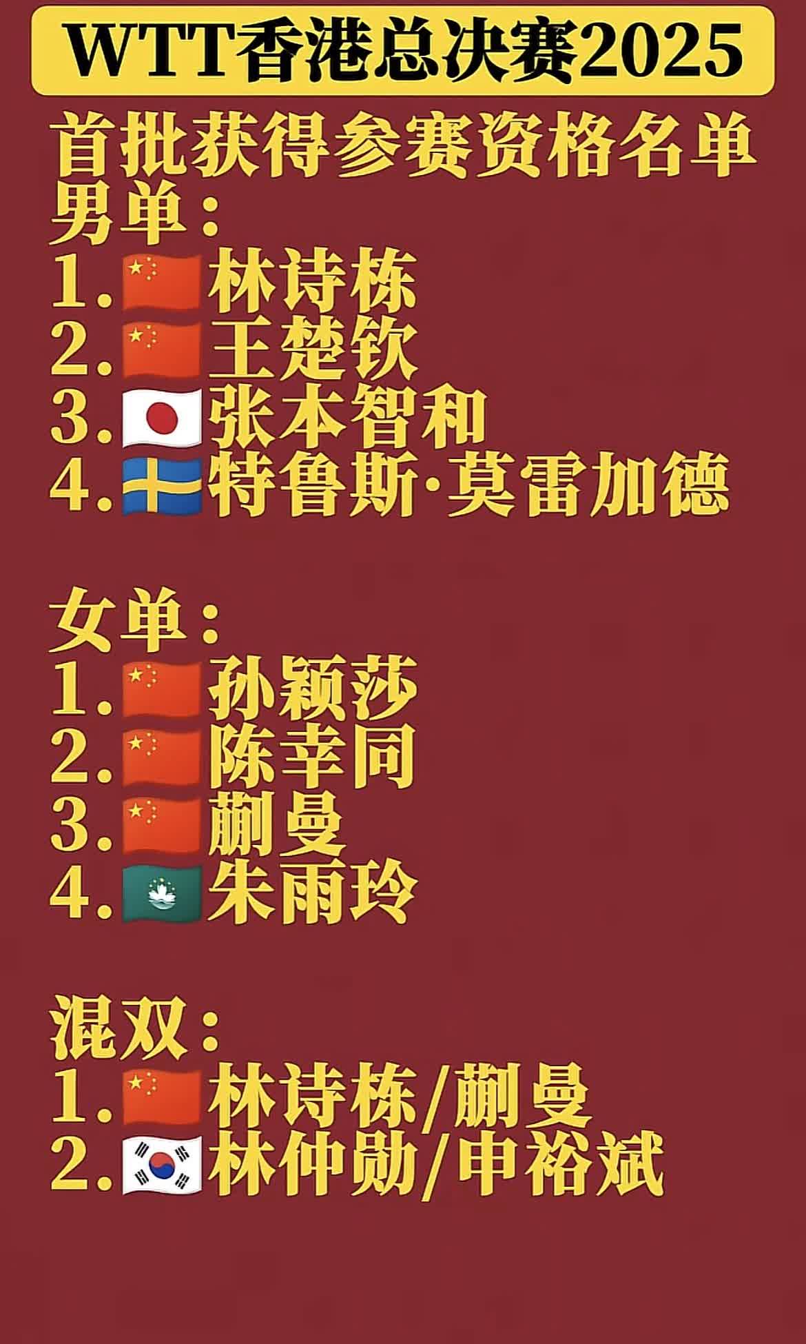 WTT香港总决赛首批参赛名单为什么没有王曼昱。这是首批参赛名单。以后会有王曼昱。