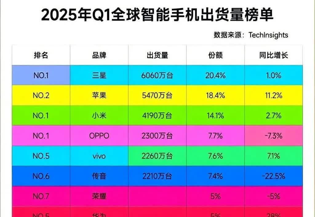 今年第一季度全球智能手机出货量排名，出乎意料之外，也在情理之中！
遥遥领先的是
