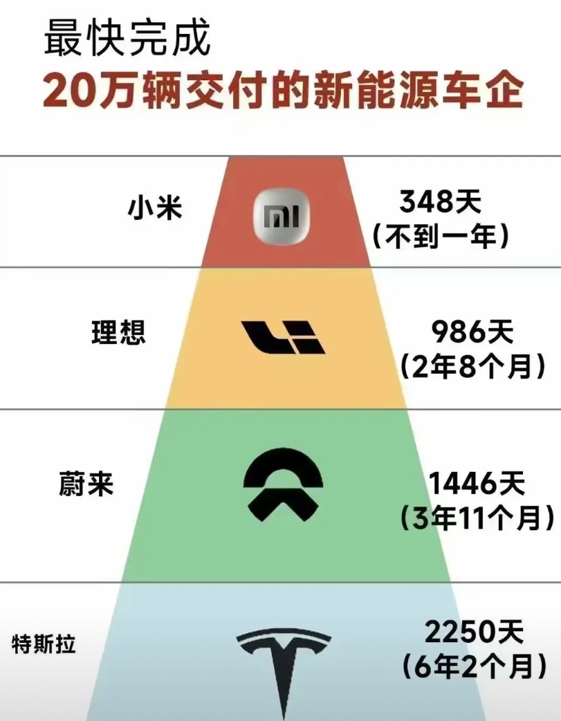 最快完成20万辆汽车交付，小米仅用348天！理想用了986天，蔚来用了1446天