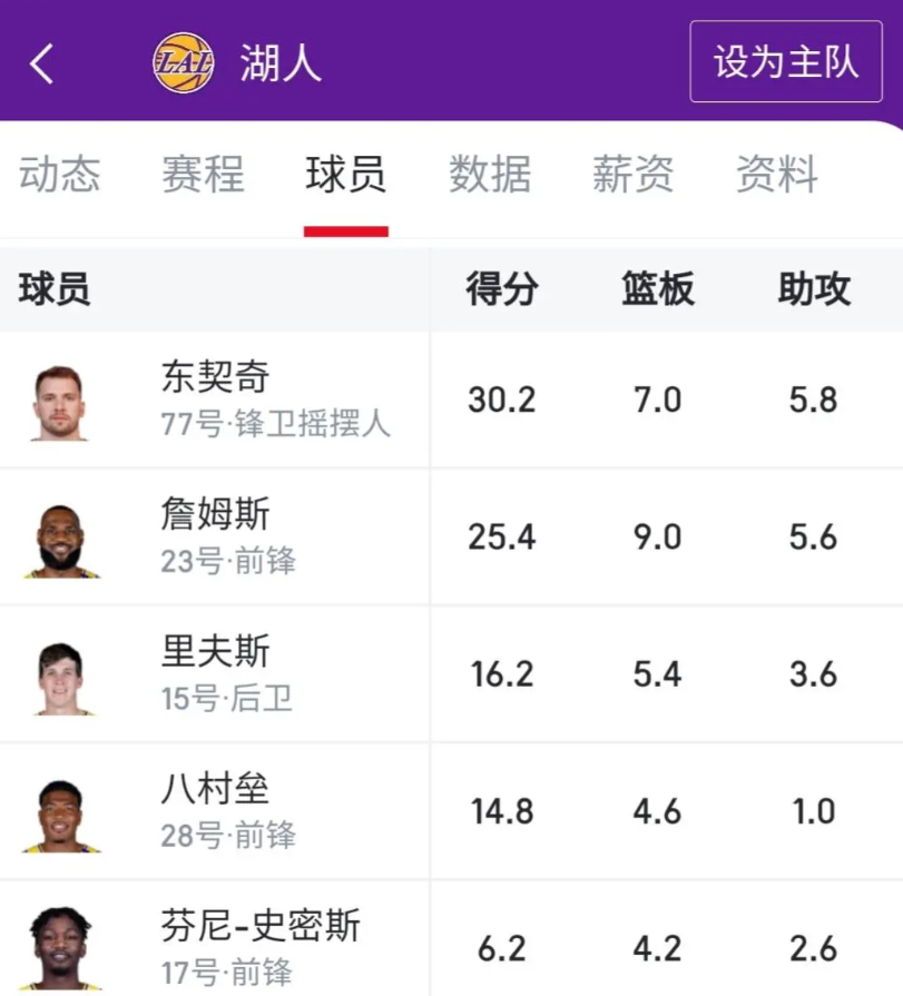 感觉湖人阵容比勇士强了不止一星半点，为什么只能一轮游？

老一老二老三老四全面压