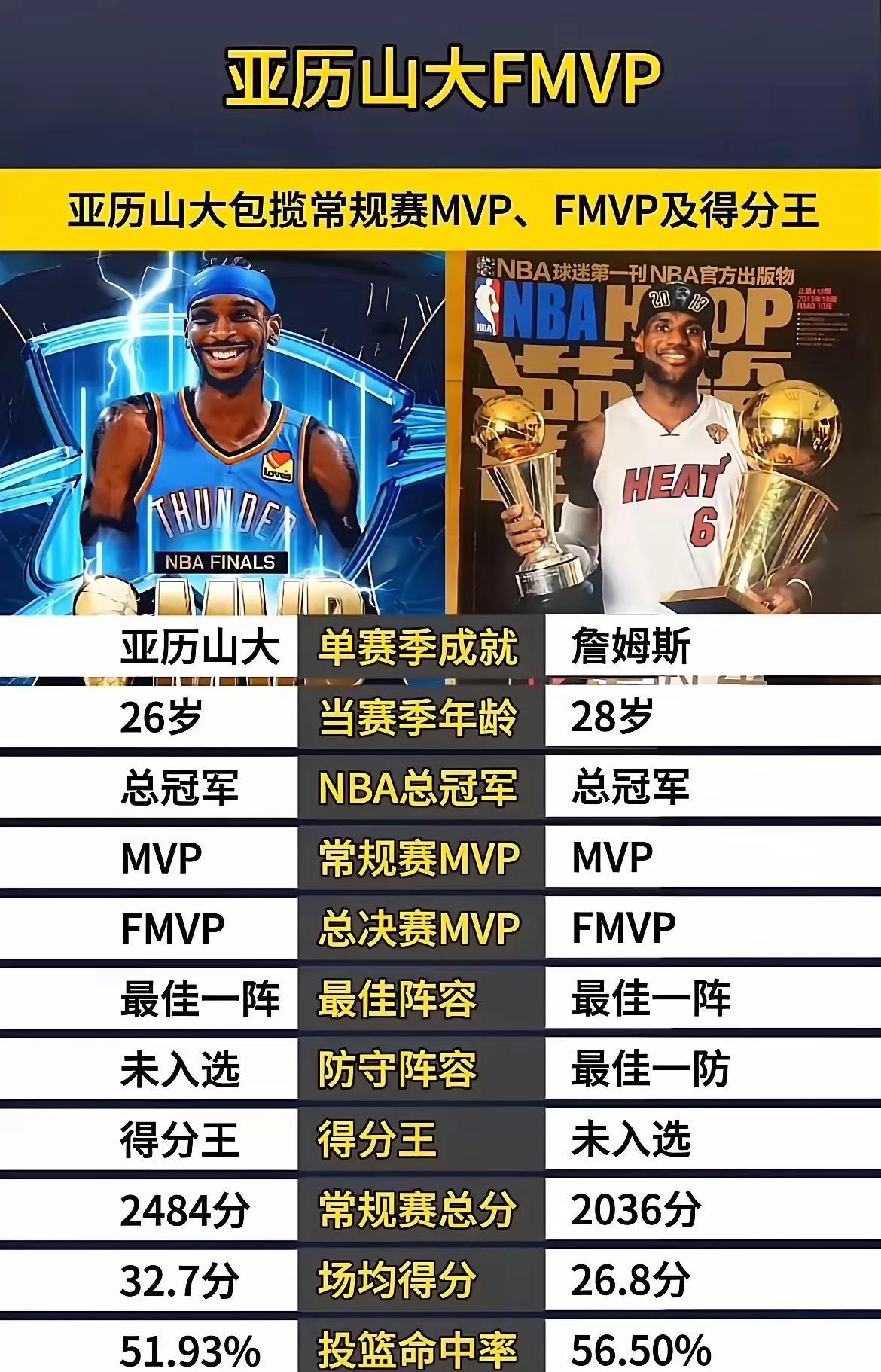 亚历山大超詹姆斯，一点问题没有，
这就是用魔法打败魔法的扛鼎之作！
这些年，詹姆