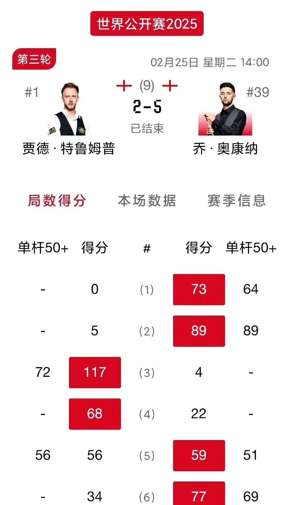 2025斯诺克世界公开赛32进16轮次，世界第一爆冷止步32强！刘宏宇1-4落后