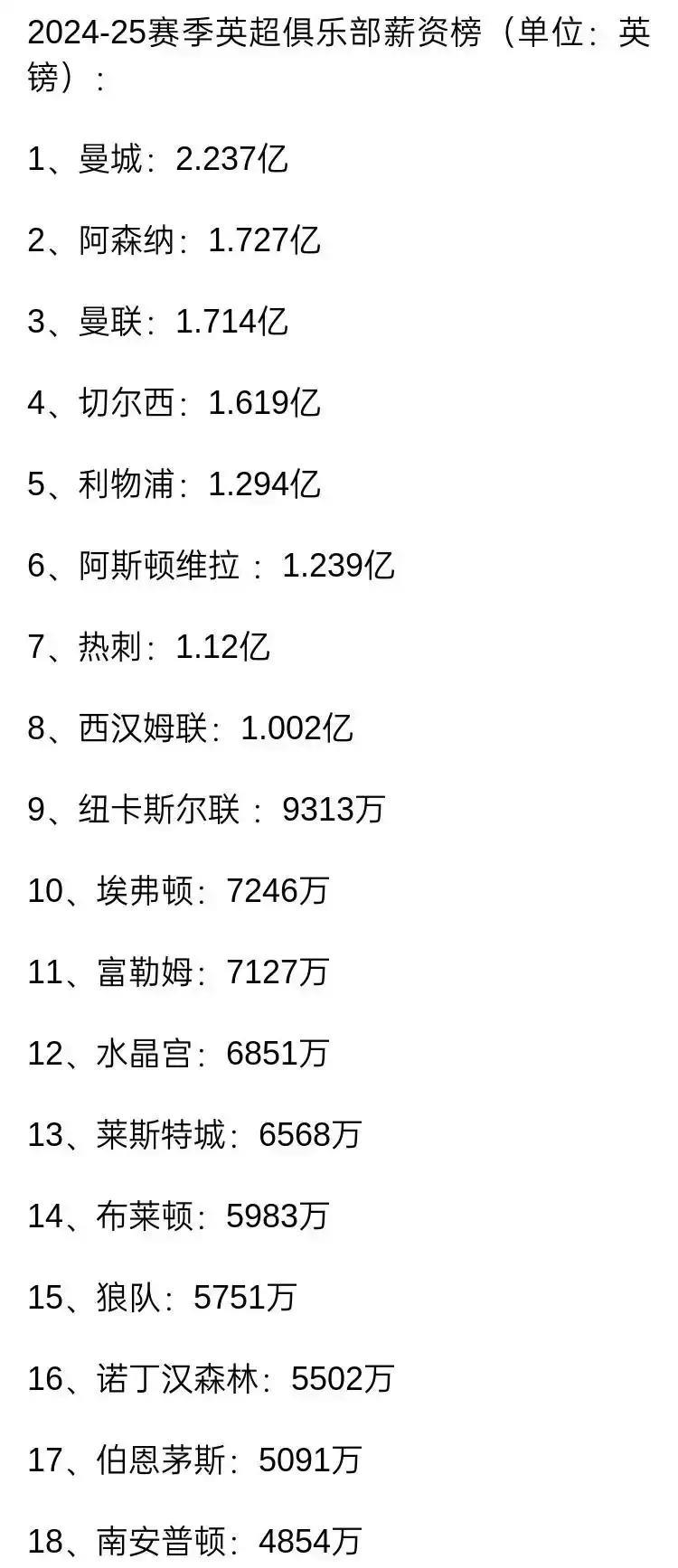 2025赛季英超俱乐部薪资排名。
曼城2.2亿英镑，强势排名第一，成绩好老板大方