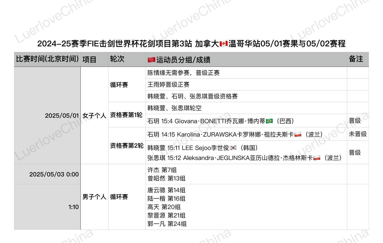 女子个人循环赛，陈情缘无需参赛，晋级正赛；王雨婷晋级正赛；韩晓萱、石玥、张思琪晋