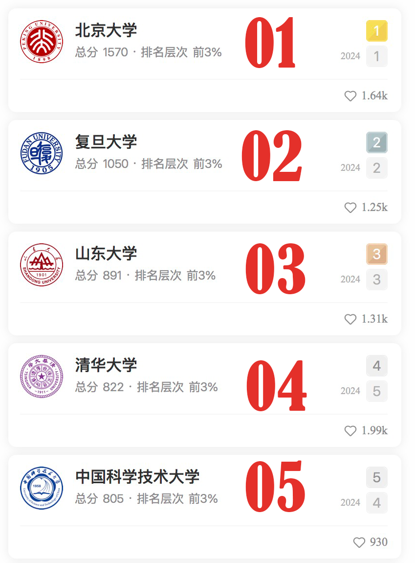 数学学科最厉害的大学排名2025新版来了