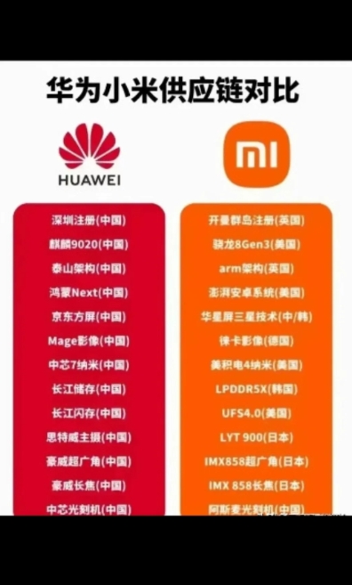 华为与小米有什么区别？

看看华为与小米的配件供应商，发现这两家企业真是绝了。华