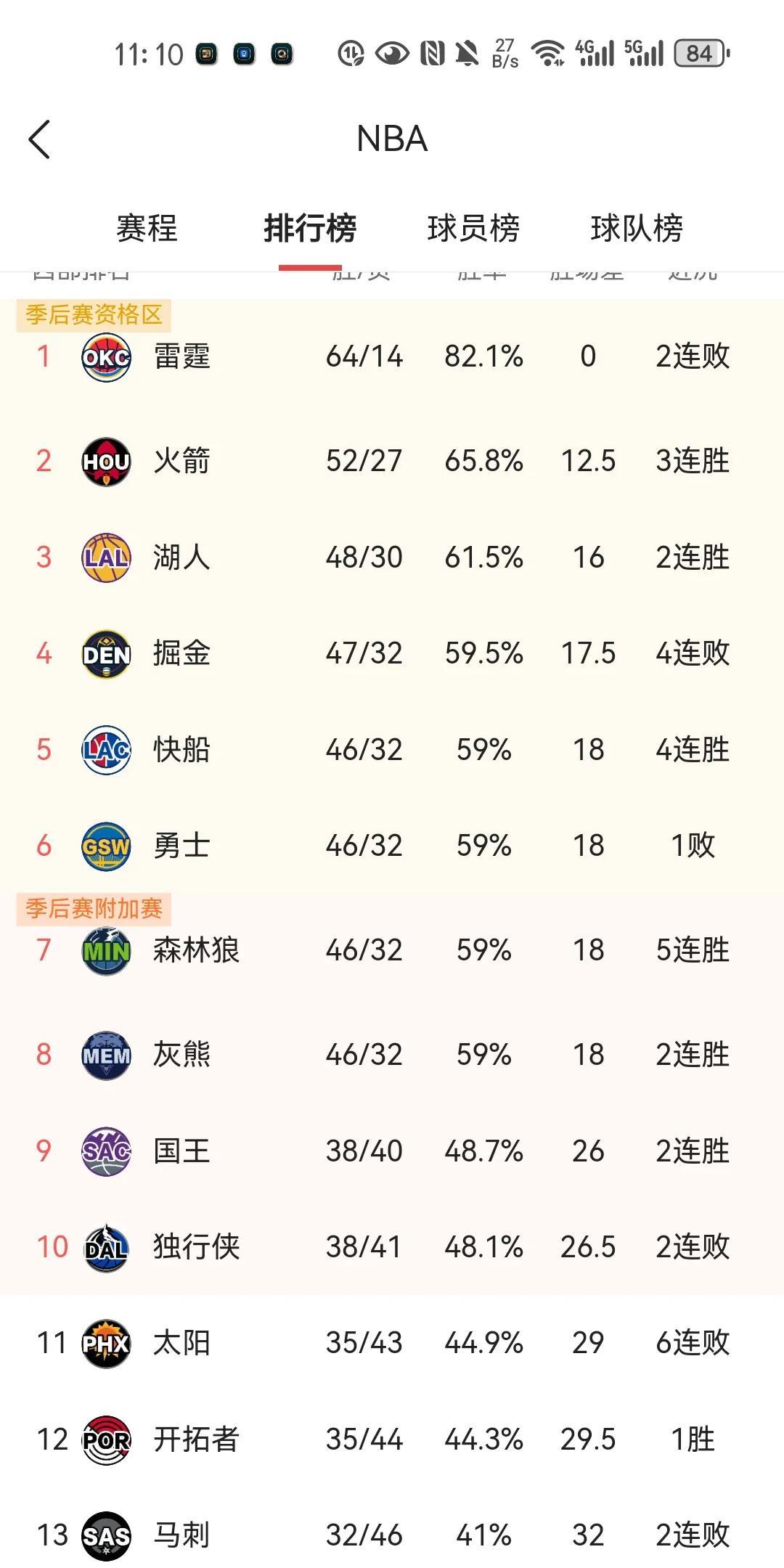 最新西部排名，快船重回前六感谢火箭，四队同分快船占优
最新西部排名，快船排在西部