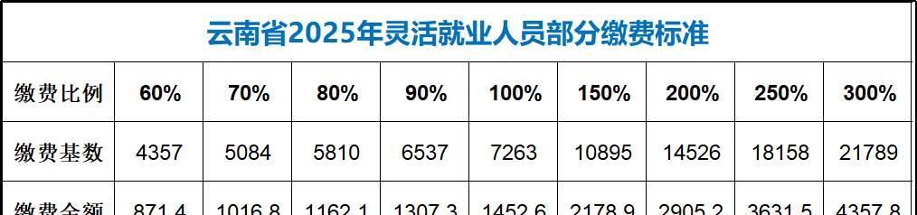 我已经缴够15年了，现在失业了，确实没钱交了。
看今年的缴费标准，确实比往年每月