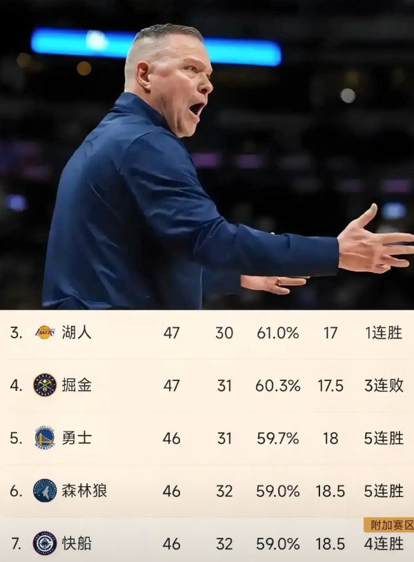 不敢想象这是真的，掘金有可能连季后赛都进不去！
掘金近期为了挑选首轮季后赛对手，
