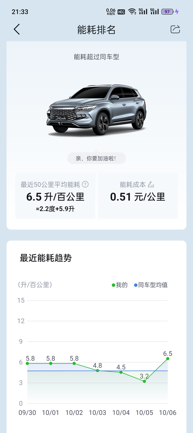 宋proDMI实际高速油耗
大家那个油耗怎么开的啊，我就正常高速驾驶，eco模式