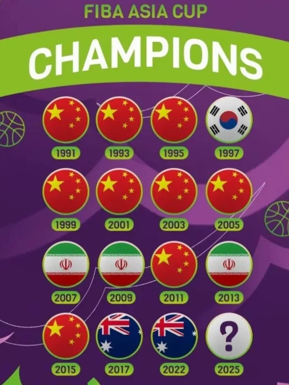 过去15届亚洲杯男篮9冠！今年会什么成绩

2025国际篮联亚洲杯将于8月5日至