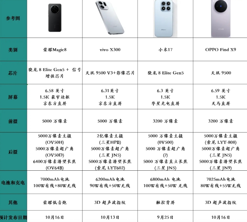 下半年旗舰标准版混战升级？

vivo X300、OPPO Find X9 的天