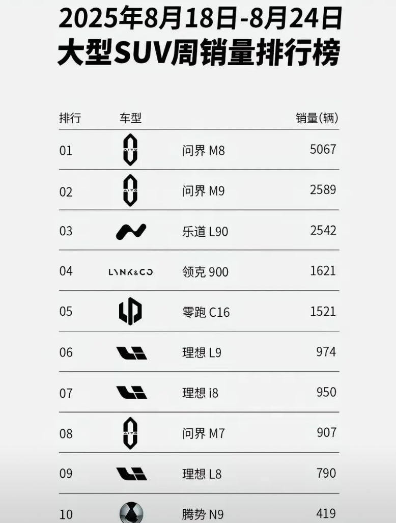 理想L9到底是哪一步走错了，导致了现在周销量降到了不过千，只有974辆了。

要
