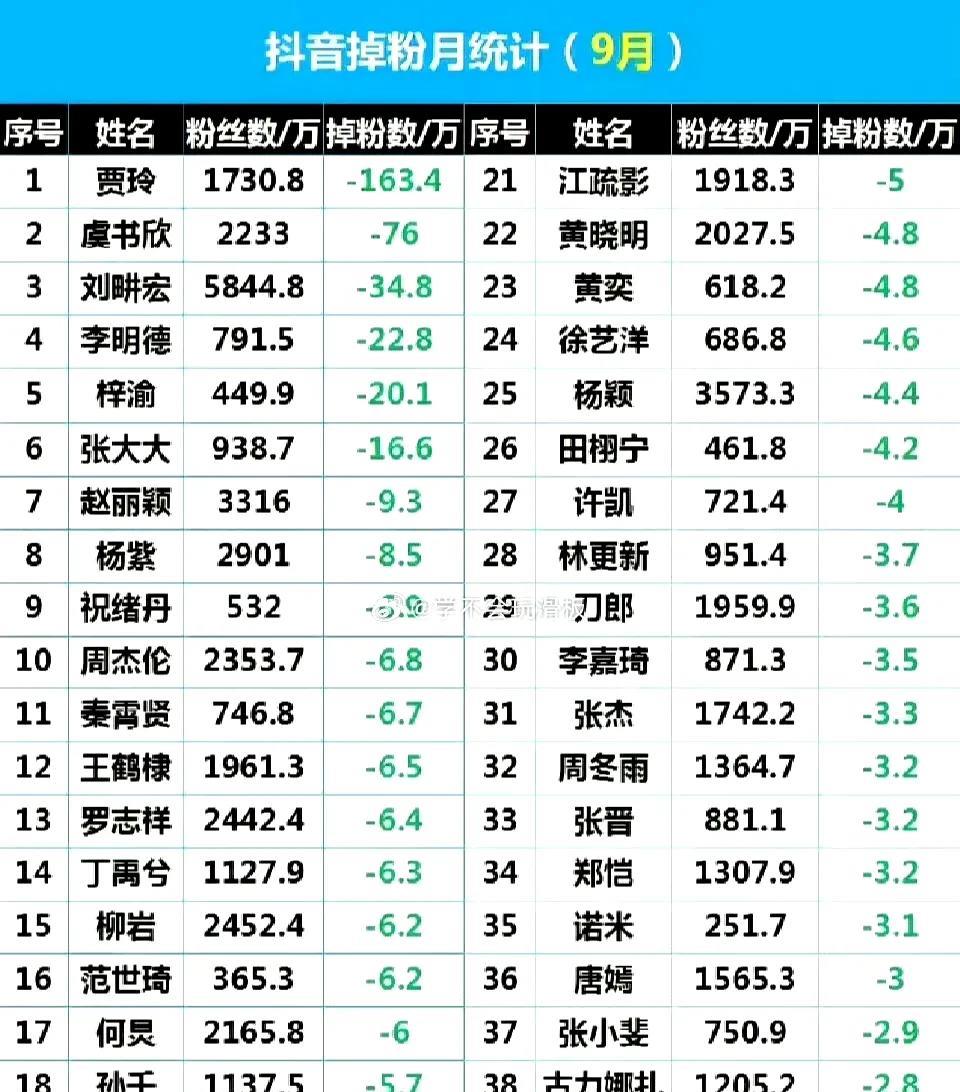 贾玲9月掉粉163万，虞书欣9月掉粉76万，两人是9月掉粉最多的明星，贾玲掉粉是