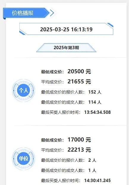 深圳3月小汽车车牌竞拍价较上月上涨明显。个人最低成交价20500元，平均2165