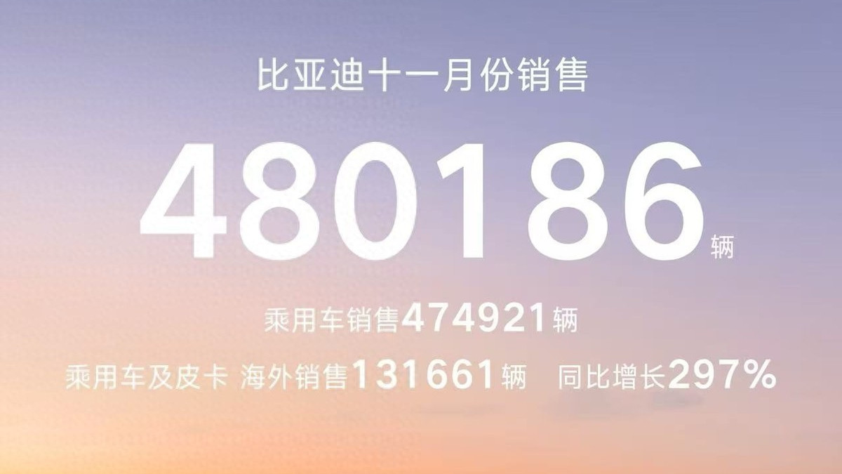 比亚迪硬核成绩单出炉：11月销量创新高，海外暴涨297%