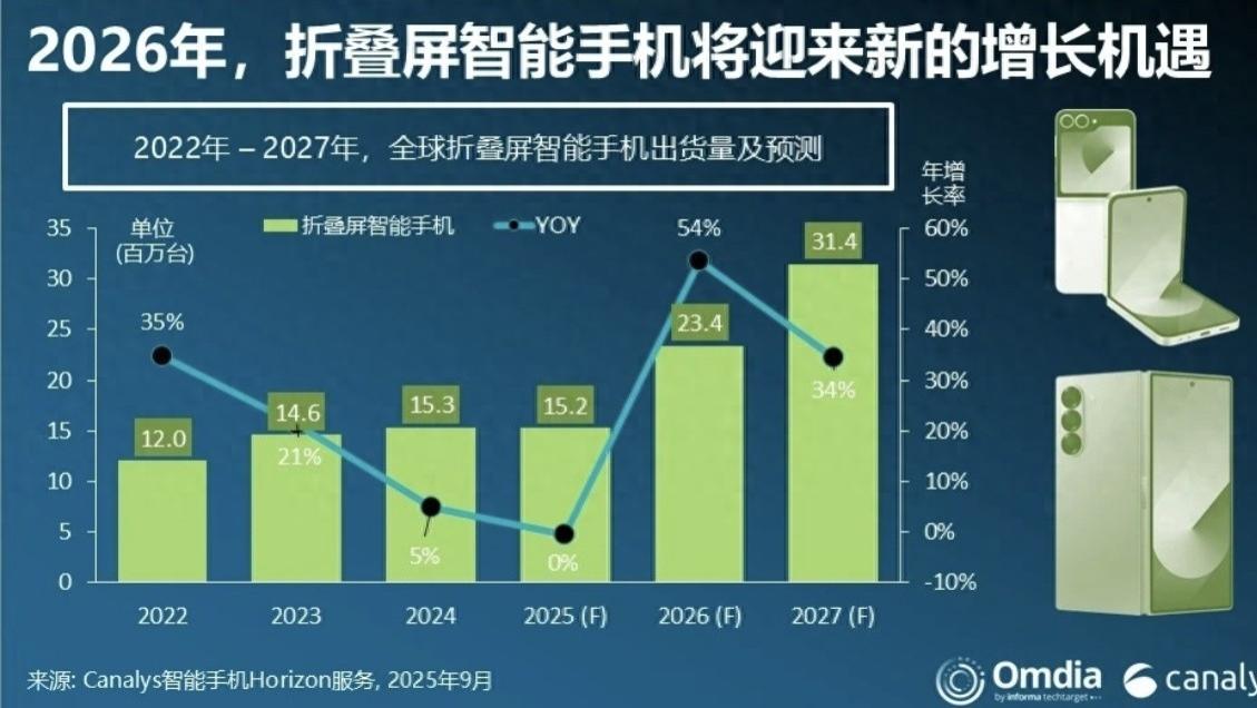 折叠屏市场现状，小众而重量级