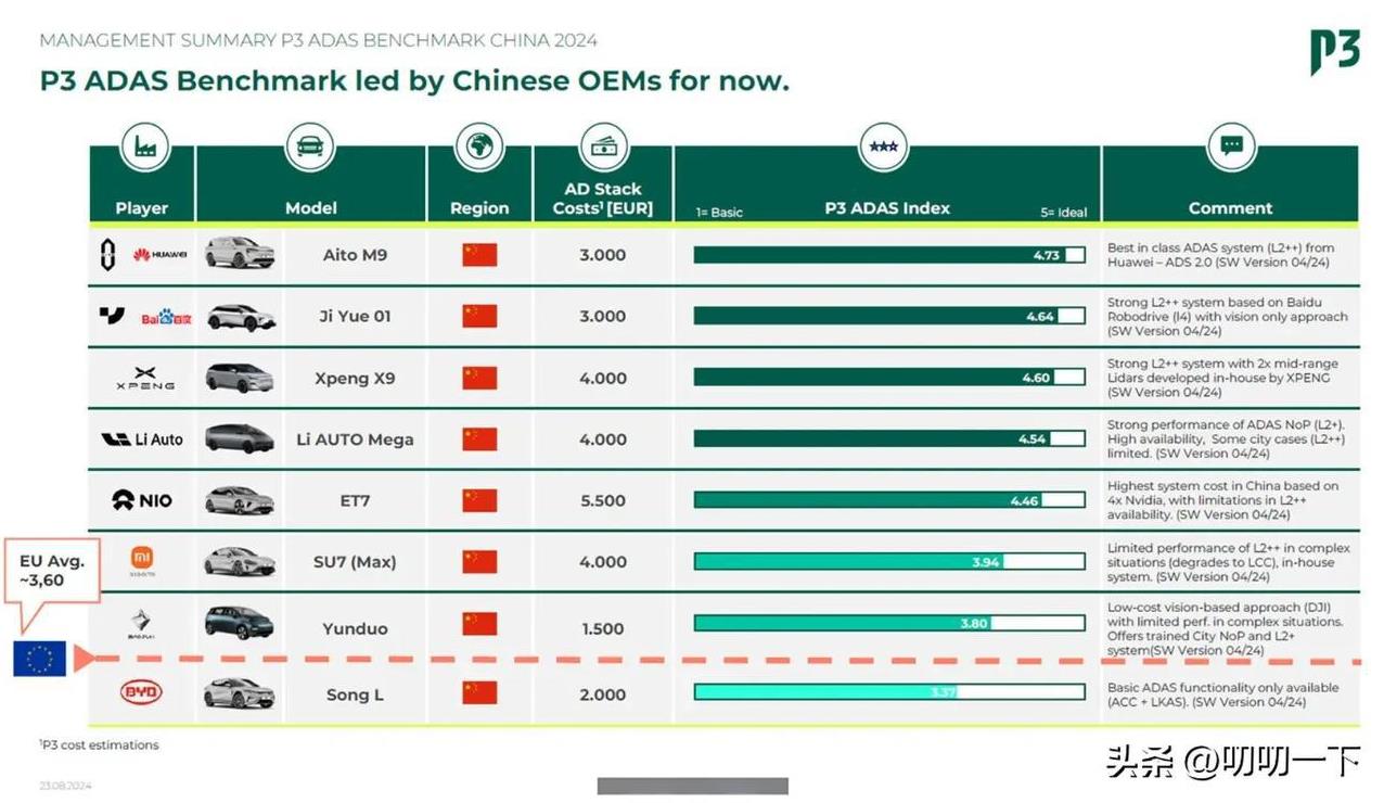 去年，德国专业评测机构P3做了全球智能驾驶汽车的评测，从涵盖100多个场景以及7