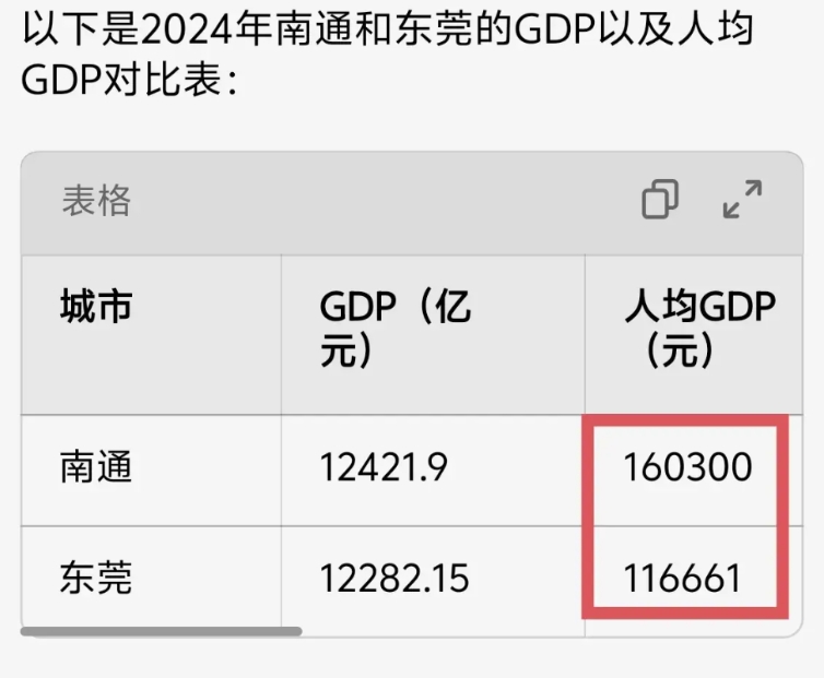一直以为东莞很富裕，没想到人均GDP比南通低一大截。2024年南通人均GDP超1