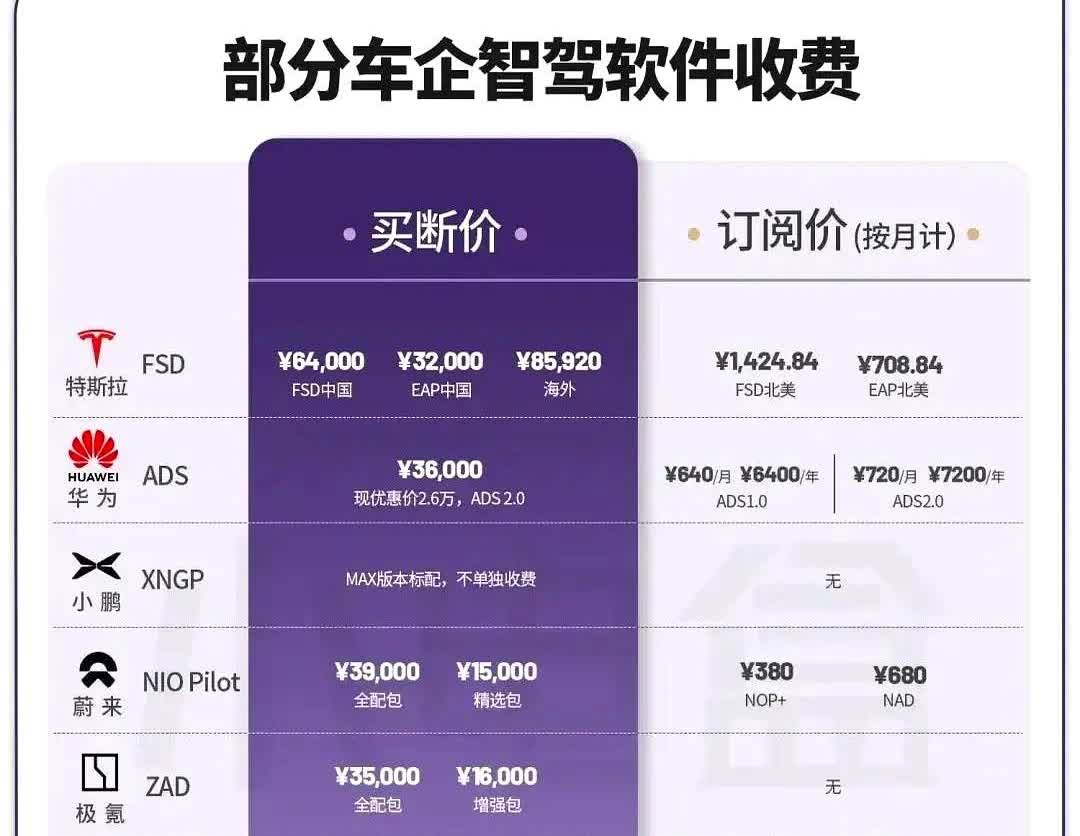 总有人问华为的智驾收费凭什么这么贵，但看完定价数据我就纳闷——隔壁品牌软件包标价