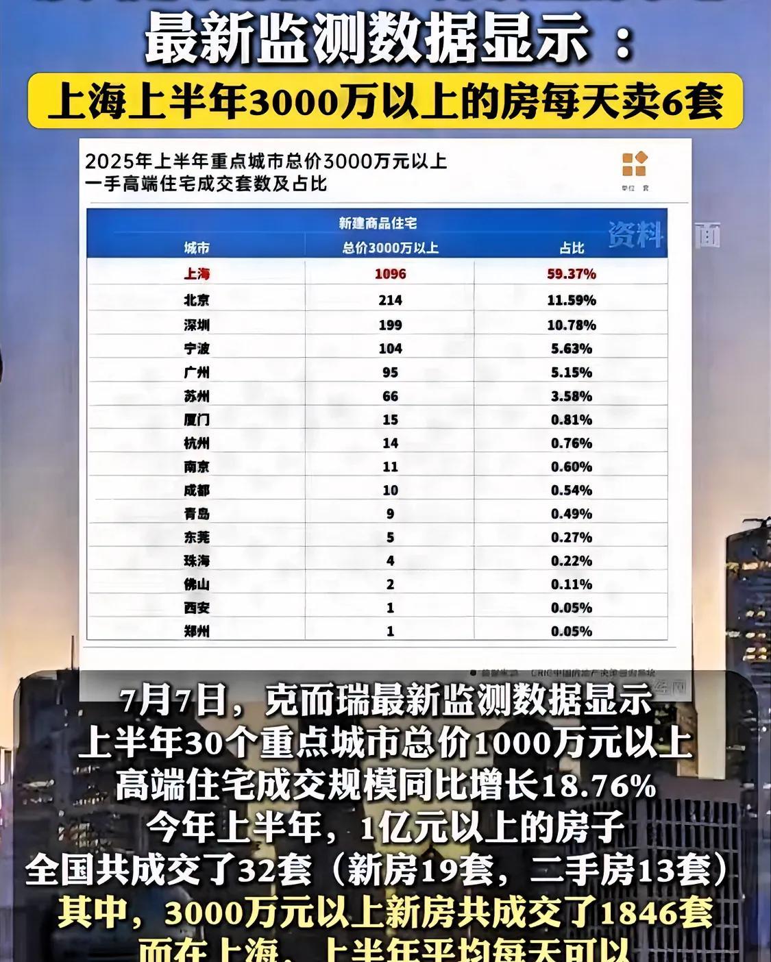 总价越高的豪宅反而成交增速越快！据克而瑞7月7日发布的最新监测数据显示，今年上半