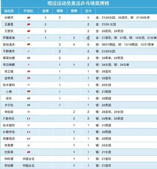 现役运动员奥运乒乓球奖牌榜 ​​​
