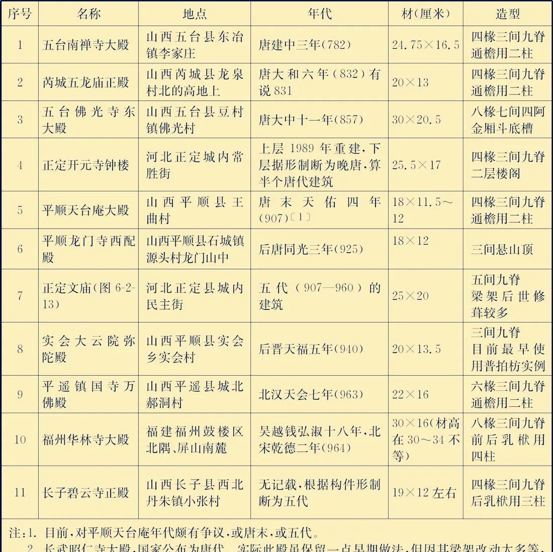 我国现存唐代、五代木构古建筑列表