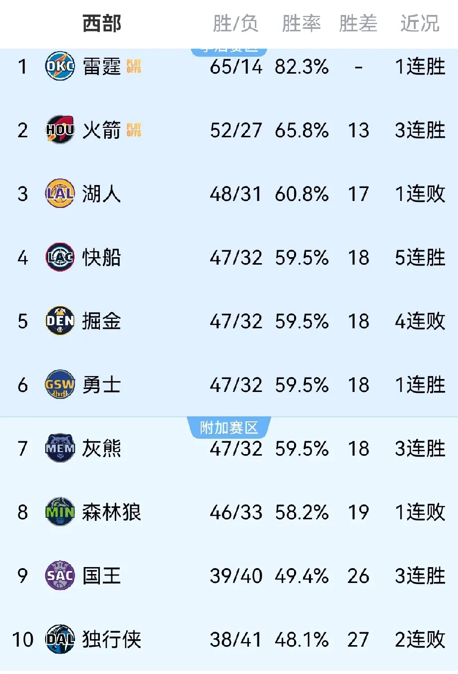快船、勇士进赛季真正的守护神！为此他付出了太多！


近两场森林狼用一胜一负助力
