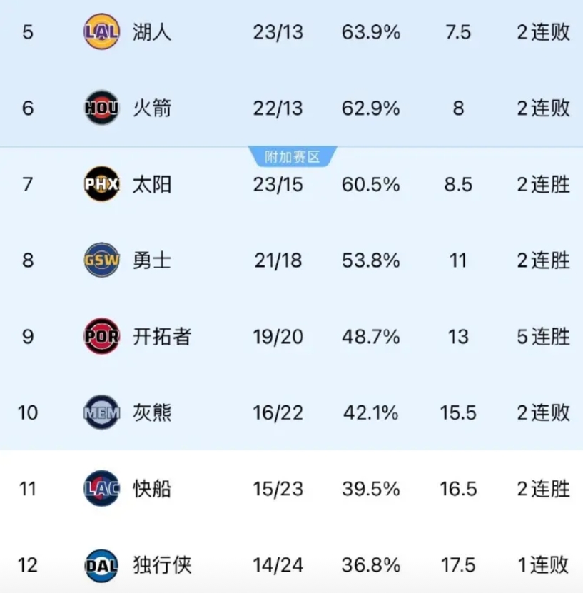 继续北伐！快船胜活塞，距离附加赛只有1个胜场差了！

7、太阳：23胜15负
