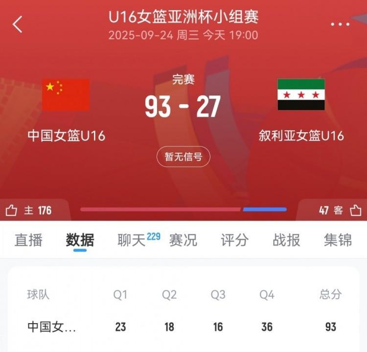 友谊都打没了，中国U16女篮93-27狂胜叙利亚女篮！
在刚刚结束的U16女篮亚