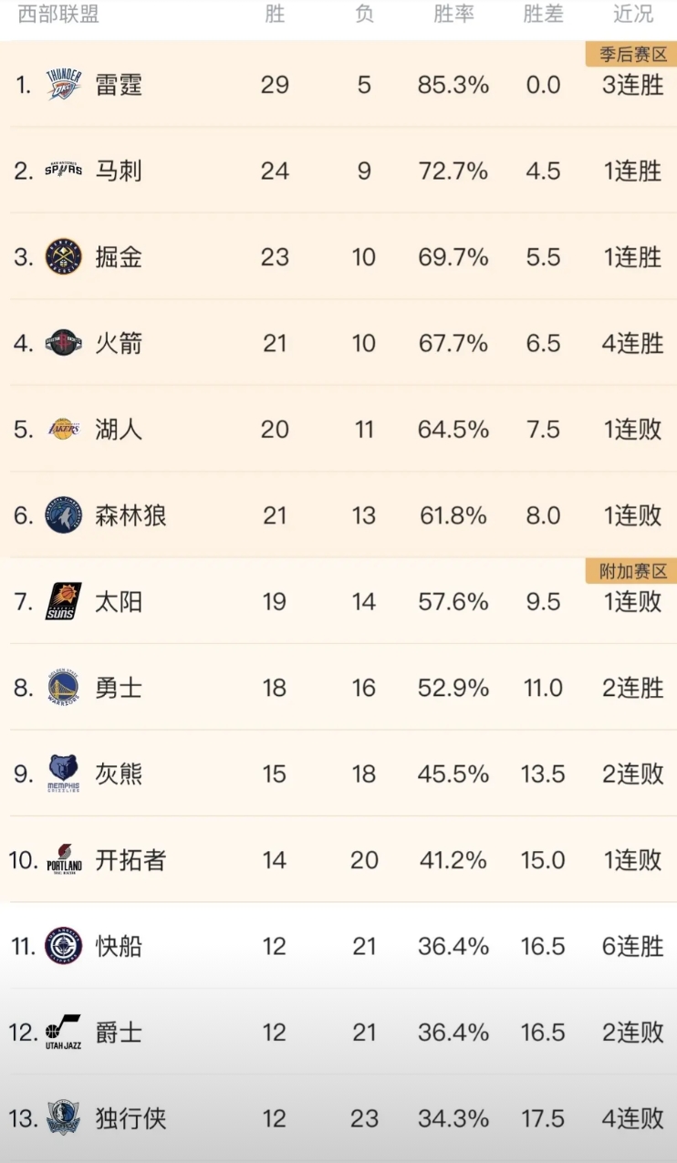 西部真是挺会玩的，赛季初把雷霆捧上神坛，不停对比宇宙勇，一时间常规赛记录成了雷霆