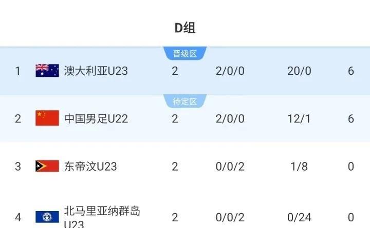 对澳大利亚u23来说，打中国和东帝汶没什么区别！
中国和澳大利亚都是两连胜，但是