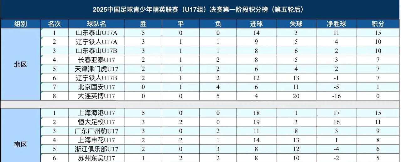 7月28日下午，官方公布了2025中国足球青少年精英联赛（U17组）决赛阶段第5