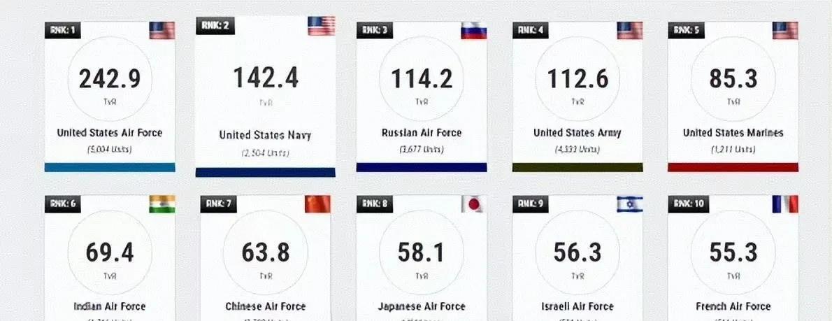 美国网站发布2025全球空军排名，印度排第六，中国排第七，我们还得努力啊！
虽然
