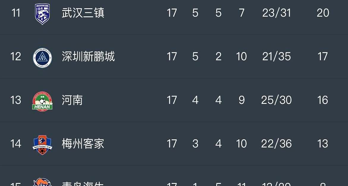 武汉三镇刚松半口气

下秒可能就被拽回去

深足新鹏城2:1爆种，一夜把