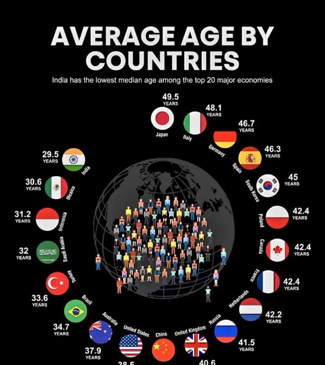 想不到吧！印度的平均年龄比我们小10岁左右！
看到这张各国平均年龄的数据，相信很