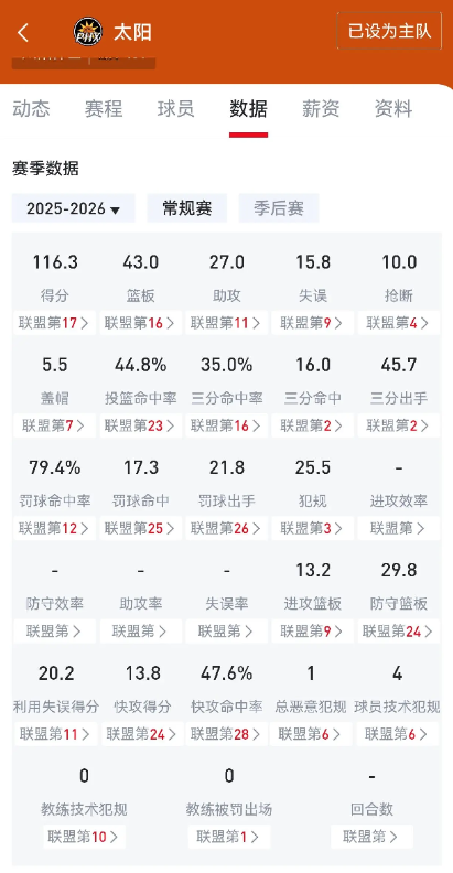 通过这几场比赛，太阳队本赛季的战术已经基本看出来了
6场比赛，先不讨论胜负，通过