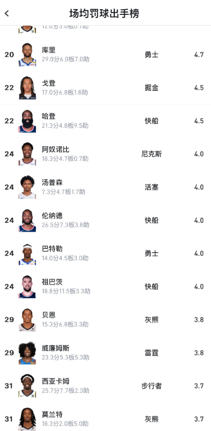 
哈登和伦纳德四场比赛场均罚球数都比不上戈登，罚球榜前20名没有快船的球员。伦纳